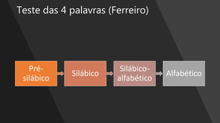 Teste das 4 palavras (Ferreiro)
Pré-
silábico
Silábico
Silábico-
alfabético
Alfabético
 