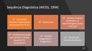 Sequência Diagnóstica (WEISS, 1994)
1º - Entrevista
Familiar Exploratória
Situacional (E.F.E.S.)
2º - Anamnese
3º - Sessões lúdicas
centradas na
aprendizagem (para
crianças)
4º - Complementação
com provas e testes
(quando for
necessário)
5º - Síntese
Diagnóstica –
Prognóstico
6º - Devolução -
Encaminhamento
 