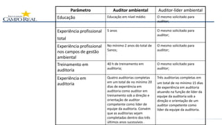 Parâmetro Auditor ambiental Auditor-líder ambiental
Educação Educação em nível médio O mesmo solicitado para
auditor;
Experiência profissional
total
5 anos O mesmo solicitado para
auditor;
Experiência profissional
nos campos de gestão
ambiental
No mínimo 2 anos do total de
5anos;
O mesmo solicitado para
auditor;
Treinamento em
auditoria
40 h de treinamento em
auditoria;
O mesmo solicitado para
auditor;
Experiência em
auditoria
Quatro auditorias completas
em um total de no mínimo 20
dias de experiência em
auditoria como auditor em
treinamento sob a direção e
orientação de auditor
competente como líder de
equipe da auditoria. Convém
que as auditorias sejam
completadas dentro dos três
últimos anos sucessivos .
Três auditorias completas em
um total de no mínimo 15 dias
de experiência em auditoria
atuando na função de líder da
equipe da auditoria sob a
direção e orientação de um
auditor competente como
líder da equipe da auditoria.
 