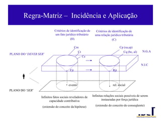 Regra-Matriz –  Incid ência e Aplica ç ão Critérios de identificação de um fato jurídico tributário  (H ) Critérios de identificação de uma relação jurídica tributária (C) Cm Ct Ce Cp (sa,sp) Cq (bc, al) PLANO DO ‘ DEVER SER ’ PLANO DO ‘ SER ’  . evento Infinitos fatos sociais reveladores de capacidade contributiva (extensão do conceito da hipótese) . . Fjt Rjt . rel. social N.G.A N.I.C Infinitas relações sociais possíveis de serem instauradas por força jurídica  (extensão do conceito do conseqüente) 