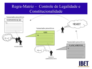 Regra-Matriz –  Controle de Legalidade e Constitucionalidade RMIT enunciados prescritivos CONSTITUIÇÃO A --------------------------------------------------------------------------------------------------------------------------------------------------------------------------------------------------------------------------------------------------------------------------------------------------- H     C LEGISLADOR enunciados prescritivos LEI B --------------------------------------------------------------------------------------------------------------------------------------------------------------------------------------------------------------------------------------------------------------------------------------------------- H     C AGENTE ADMINISTRATIVO LANÇAMENTO C --------------------------------------------------------------------------------------------------------------------------------------------------------------------------------------------------------------------------------------------------------------------------------------------------- enunciados prescritivos 