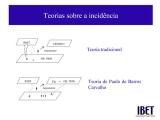 Teorias sobre a incid ência RMIT #  OB. TRIB.  CR ÉDITO lançamento RMIT #  Fjt  OB. TRIB.  $  lançamento Teoria tradicional Teoria de Paulo de Barros Carvalho 