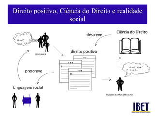 Direito positivo, Ciência do Direito e realidade social direito positivo descreve prescreve H    C,  H    C,  H    C... CF B --------------------------------------------------------------------------------------------------------------------------------------------------------------------------------------------------------- LEI A -------------------------------------------------------------------------------------------------------------------------------------------------------------------------------------------------------- LEI B ---------------------------------------------------------------------------------------------------------------------------------------------------------------------------------------------------------------  Ciência do Direito Linguagem social H     C LEGISLADOR PAULO DE BARROS CARVALHO 