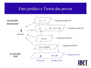 Fato jurí dico e Teoria das provas PLANO DO ‘ DEVER SER ’ PLANO DO ‘ SER ’ Fato social Rela ç ão social  H     C #     FJ  Sa    P    Sp Linguagem jur í dica III Linguagem jur í dica IV Linguagem social Fatos Alegados Provas Linguagem jur í dica II Linguagem jur í dica I Aplicador 