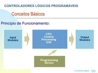 CONTROLADORES LÓGICOS PROGRAMÁVEIS Conceitos Básicos  Princípio de Funcionamento: 