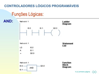CONTROLADORES LÓGICOS PROGRAMÁVEIS Funções Lógicas:  AND: 