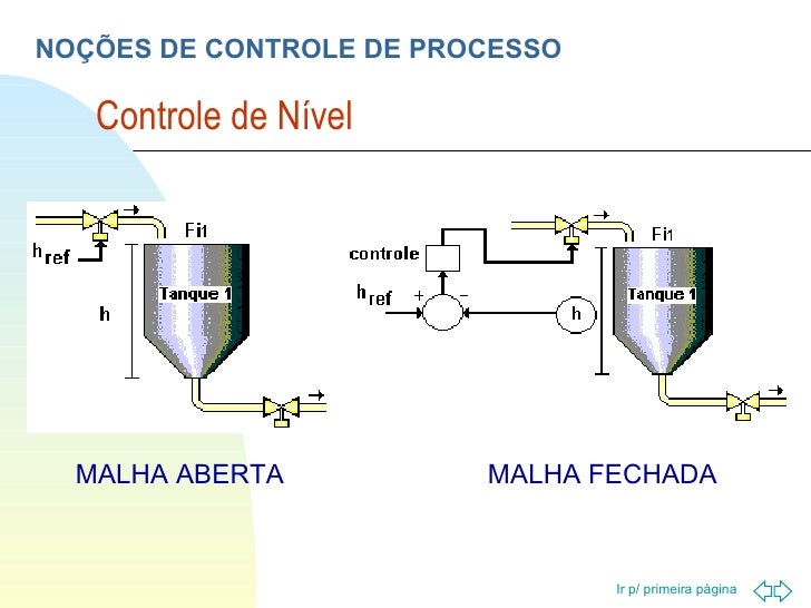 Exemplo De Processo Com Sistema De Controle De Malha Fechada