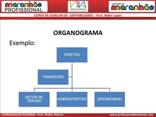 CURSO DE AUXILIAR DE CONTABILIDADE – Prof. Aldeir Lopes
ORGANOGRAMA
Exemplo:
COORDENADOR REGIONAL– Prof. Walter Alencar www.professorwalteralencar.com
 