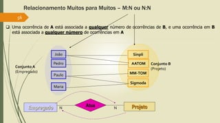 Relacionamento Muitos para Muitos – M:N ou N:N
56
 Uma ocorrência de A está associada a qualquer número de ocorrências de B, e uma ocorrência em B
está associada a qualquer número de ocorrências em A
Sigmoda
MM-TOM
Sinpli
AATOM
Conjunto A
(Empregado)
Conjunto B
(Projeto)
Empregado Projeto
Atua N
N
João
Pedro
Paulo
Maria
 