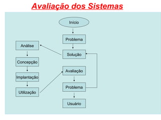 Avaliação dos Sistemas
Início
Problema
Solução
Avaliação
Problema
Usuário
Análise
Concepção
Implantação
Utilização
 