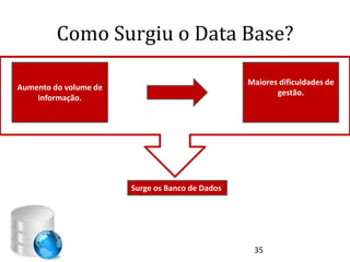 Como Surgiu o Data Base?

                                                 Maiores dificuldades de
Aumento do volume de
                                                        gestão.
    informação.




                       Surge os Banco de Dados




                                                  35
 