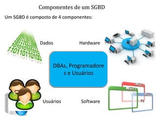 Componentes de um SGBD
Um SGBD é composto de 4 componentes:



              Dados           Hardware


                     Programas para
                     Equipamentos
                      Informações
                   DBAs, Programadore
                         acesso e
                    que dão suporte
                     Armazenadas
                       s e Usuários
                     gerenciamento.



               Usuários        Software   75
 