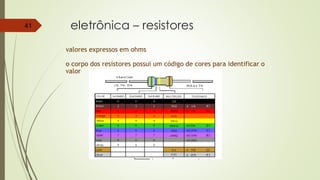 eletrônica – resistores41
valores expressos em ohms
o corpo dos resistores possui um código de cores para identificar o
valor
 