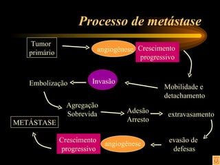 Processo de metástase Tumor  primário angiogênese Crescimento  progressivo Mobilidade e detachamento Invasão  Embolização  Agregação  Sobrevida  Adesão Arresto extravasamento  evasão de  defesas angiogênese Crescimento  progressivo METÁSTASE 