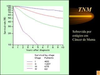 TNM Sobrevida por  estágios em  Câncer de Mama 