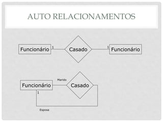 AUTO RELACIONAMENTOS
Funcionário Casado Funcionário
1 1
Funcionário Casado
Marido
Esposa
1
 