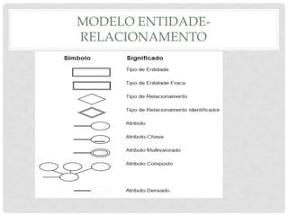 MODELO ENTIDADE-
RELACIONAMENTO
 