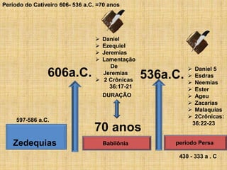 Período do Cativeiro 606- 536 a.C. =70 anos
606a.C. 536a.C.
70 anos
DURAÇÃO
Zedequias
597-586 a.C.
 Daniel
 Ezequiel
 Jeremias
 Lamentação
De
Jeremias
 2 Crônicas
36:17-21
Babilônia período Persa
430 - 333 a . C
 Daniel 5
 Esdras
 Neemias
 Ester
 Ageu
 Zacarias
 Malaquias
 2Crônicas:
36:22-23
 