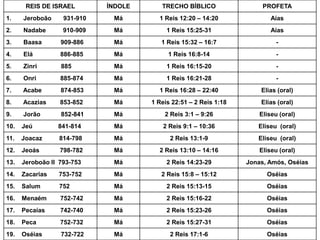 REIS DE ISRAEL ÍNDOLE TRECHO BÍBLICO PROFETA
1. Jeroboão 931-910 Má 1 Reis 12:20 – 14:20 Aías
2. Nadabe 910-909 Má 1 Reis 15:25-31 Aías
3. Baasa 909-886 Má 1 Reis 15:32 – 16:7 -
4. Elá 886-885 Má 1 Reis 16:8-14 -
5. Zinri 885 Má 1 Reis 16:15-20 -
6. Onri 885-874 Má 1 Reis 16:21-28 -
7. Acabe 874-853 Má 1 Reis 16:28 – 22:40 Elias (oral)
8. Acazias 853-852 Má 1 Reis 22:51 – 2 Reis 1:18 Elias (oral)
9. Jorão 852-841 Má 2 Reis 3:1 – 9:26 Eliseu (oral)
10. Jeú 841-814 Má 2 Reis 9:1 – 10:36 Eliseu (oral)
11. Joacaz 814-798 Má 2 Reis 13:1-9 Eliseu (oral)
12. Jeoás 798-782 Má 2 Reis 13:10 – 14:16 Eliseu (oral)
13. Jeroboão II 793-753 Má 2 Reis 14:23-29 Jonas, Amós, Oséias
14. Zacarias 753-752 Má 2 Reis 15:8 – 15:12 Oséias
15. Salum 752 Má 2 Reis 15:13-15 Oséias
16. Menaém 752-742 Má 2 Reis 15:16-22 Oséias
17. Pecaías 742-740 Má 2 Reis 15:23-26 Oséias
18. Peca 752-732 Má 2 Reis 15:27-31 Oséias
19. Oséias 732-722 Má 2 Reis 17:1-6 Oséias
 