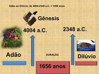 Adão
4004 a.C. 2348 a.C.
Dilúvio
1656 anos
Gênesis
Adão ao Dilúvio; de 4004-2348 a.C. = 1656 anos
DURAÇÃO
 