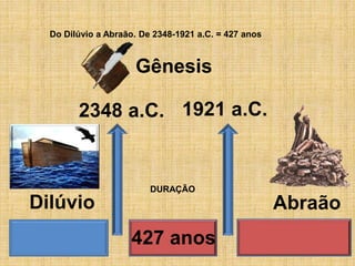 2348 a.C.
Dilúvio
Gênesis
Do Dilúvio a Abraão. De 2348-1921 a.C. = 427 anos
Abraão
1921 a.C.
427 anos
DURAÇÃO
 