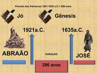 ABRAÃO
1921a.C. 1635a.C.
JOSÉ
286 anos
Gênesis
Período dos Patriarcas 1921-1635 a.C.= 286 anos
Jó
DURAÇÃO
 