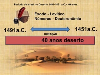 1491a.C. 1451a.C.
40 anos deserto
Período de Israel no Deserto 1491-1451 a.C.= 40 anos.
DURAÇÃO
Êxodo - Levítico
Números - Deuteronômio
 