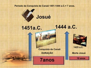 1451a.C. 1444 a.C.
7anos
Josué
Período da Conquista de Canaã 1451-1444 a.C.= 7 anos.
DURAÇÃO
1425 a.C.
Morte Josué
Conquista de Canaã
19 anos
 