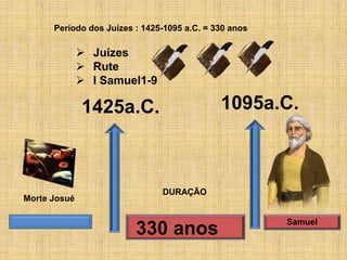 1425a.C. 1095a.C.
330 anos
Período dos Juízes : 1425-1095 a.C. = 330 anos
 Juízes
 Rute
 I Samuel1-9
DURAÇÃO
Morte Josué
Samuel
 