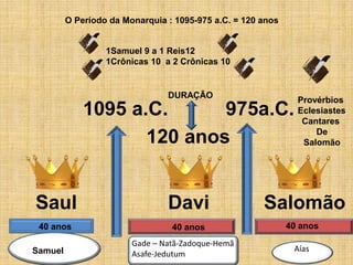 1095 a.C. 975a.C.
Saul
120 anos
O Período da Monarquia : 1095-975 a.C. = 120 anos
DURAÇÃO
1Samuel 9 a 1 Reis12
1Crônicas 10 a 2 Crônicas 10
Davi Salomão
40 anos 40 anos 40 anos
Provérbios
Eclesiastes
Cantares
De
Salomão
Samuel
Gade – Natã-Zadoque-Hemã
Asafe-Jedutum
Aías
 