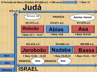 O Período do Reino Dividido 975-606 a.C. = 369 anos 1 Reis 12
Saul
Davi
Salomão
975 a.C.
Roboão
931-913 a.C.
1 Reis 12:1 – 14:31
Judá
ISRAEL
Jeroboão
931-910 a.C.
1 Reis 12:20 – 14:20
Abias
913-911 a.C.
1 Reis 15:8
PROFETA
Nadabe
910-909 a.C.
1 Reis 15:25-31
PROFETA Aías Aías
PROFETA
Asa
911-870 a.C.
1 Reis 15:9-24
Azarias- Hanani
Baasa
909-886 a.C.
1 Reis 15:32 – 16:7
Semaías -Ido
 