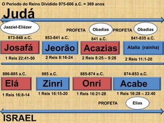 O Período do Reino Dividido 975-606 a.C. = 369 anos
Judá
ISRAEL
PROFETA
PROFETA
Josafá
873-848 a.C.
1 Reis 22:41-50
Elá
886-885 a.C.
1 Reis 16:8-14
Jeorão
853-841 a.C.
2 Reis 8:16-24
Zinri
885 a.C.
1 Reis 16:15-20
Acazias
841 a.C.
2 Reis 8:25 – 9:28
Obadias
Onri
885-874 a.C.
1 Reis 16:21-28
Atalia (rainha)
2 Reis 11:1-20
841-835 a.C.
PROFETA Obadias
Acabe
874-853 a.C.
1 Reis 16:28 – 22:40
Elias
Jaaziel-Eliézer
 