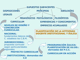 PLANIFICACIÓN DE LA ACTIVIDADPLANIFICACIÓN DE LA ACTIVIDAD
DOCENTE INSTITUCIONAL Y ÁULICADOCENTE INSTITUCIONAL Y ÁULICA
SUPUESTOS SUBYACENTESSUPUESTOS SUBYACENTES
DISPOSICIONES PRINCIPIOS IDEOLOGÍASDISPOSICIONES PRINCIPIOS IDEOLOGÍAS
LEGALESLEGALES
PEDAGÓGICOS PSICOLÓGICOS FILOSÓFICOSPEDAGÓGICOS PSICOLÓGICOS FILOSÓFICOS
EXPERIENCIAS Y CONOCIMIENTOSEXPERIENCIAS Y CONOCIMIENTOS
EMPIRICOS ACUMULADOSEMPIRICOS ACUMULADOS
CURRICULUMCURRICULUM
NIVELES DE DISEÑO Y
CONCRECIÓN
CURRICULAR:
NACIONAL:
fundamentos básicos del
C. establece los C.B.M.
JURISDICCIONAL:
propuesta curricular
según particularidades
regionales
PROYECTO CURRICULAR
INSTITUCIONAL: demandas del
C.E
PROGRAMACIÓN ÁULICA:
PLANIFICACIÓN DE UU.DD.:
derivadas del P.C.C.
CURRICULUM EN ACCIÓN
 