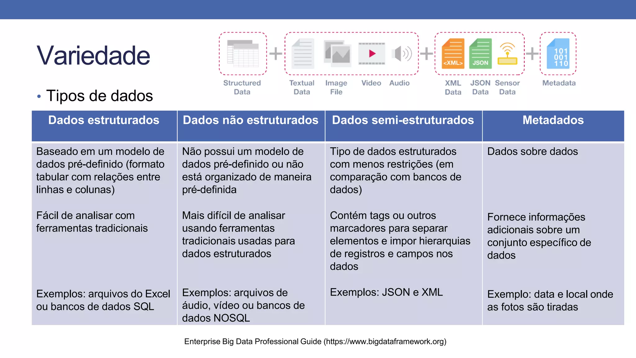 Variedade
• Tipos de dados
Enterprise Big Data Professional Guide (https://www.bigdataframework.org)
Dados estruturados Dados não estruturados Dados semi-estruturados Metadados
Baseado em um modelo de
dados pré-definido (formato
tabular com relações entre
linhas e colunas)
Fácil de analisar com
ferramentas tradicionais
Exemplos: arquivos do Excel
ou bancos de dados SQL
Não possui um modelo de
dados pré-definido ou não
está organizado de maneira
pré-definida
Mais difícil de analisar
usando ferramentas
tradicionais usadas para
dados estruturados
Exemplos: arquivos de
áudio, vídeo ou bancos de
dados NOSQL
Tipo de dados estruturados
com menos restrições (em
comparação com bancos de
dados)
Contém tags ou outros
marcadores para separar
elementos e impor hierarquias
de registros e campos nos
dados
Exemplos: JSON e XML
Dados sobre dados
Fornece informações
adicionais sobre um
conjunto específico de
dados
Exemplo: data e local onde
as fotos são tiradas
 