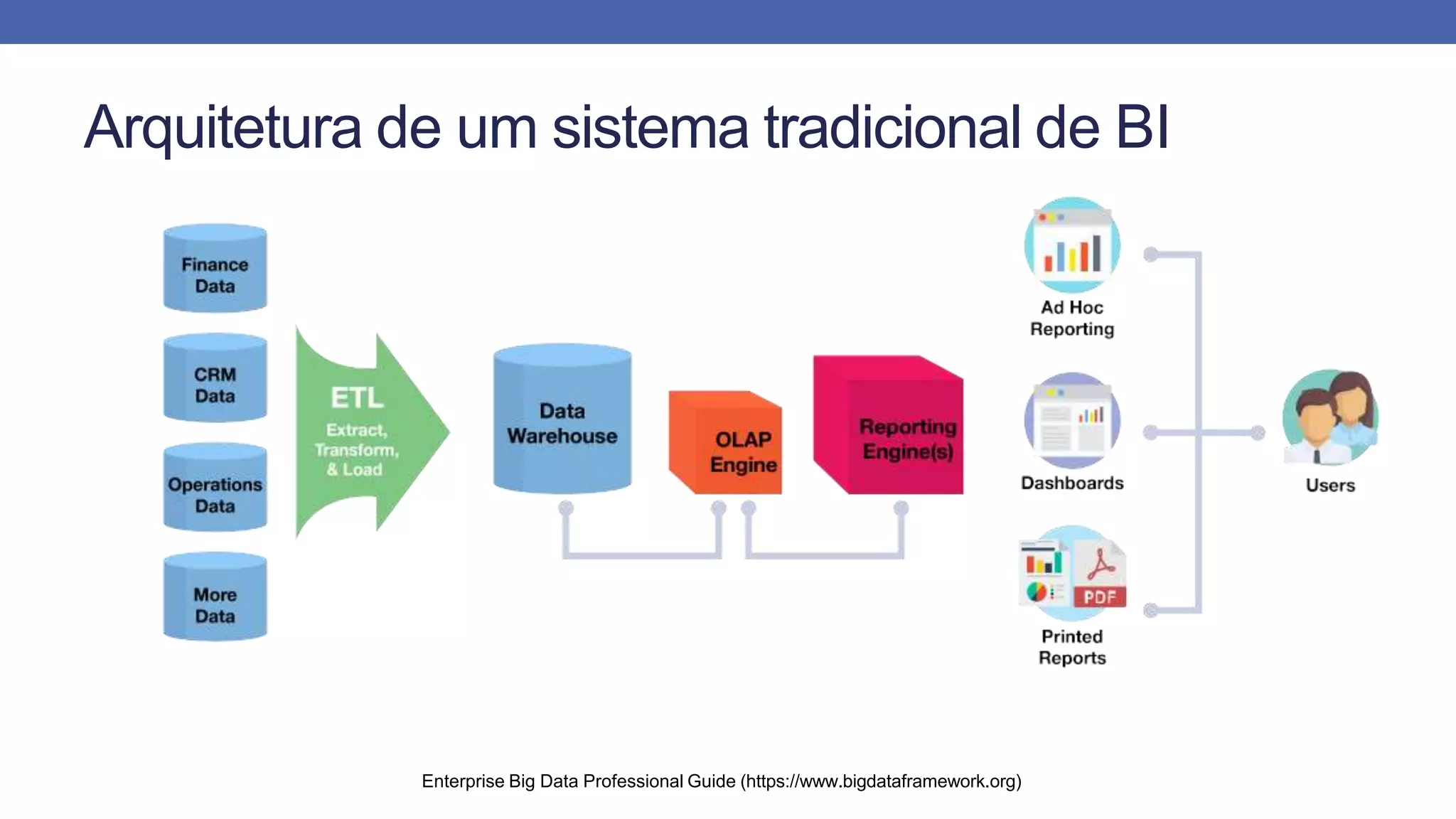 Arquitetura de um sistema tradicional de BI
Enterprise Big Data Professional Guide (https://www.bigdataframework.org)
 
