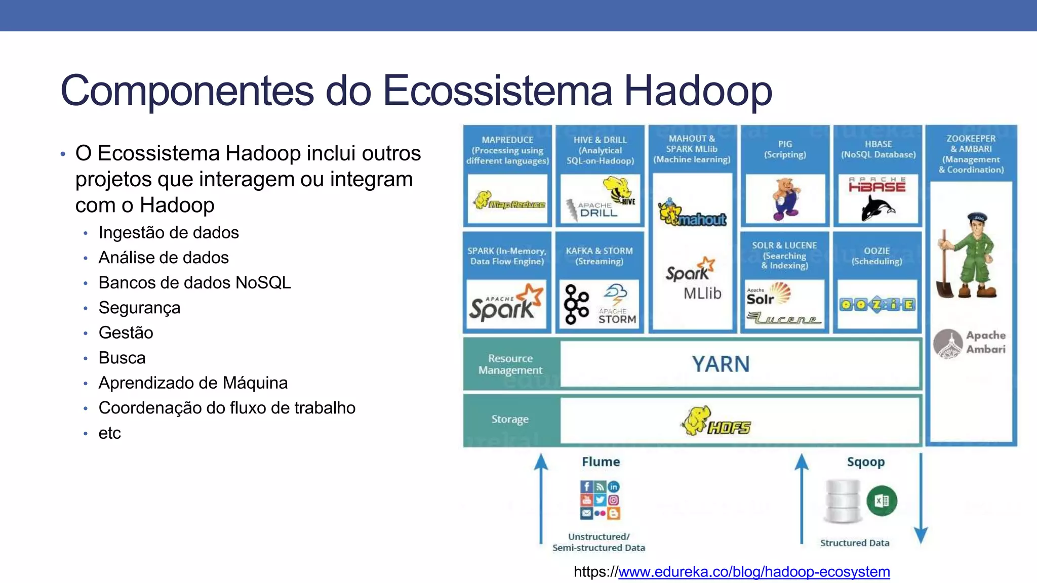 Componentes do Ecossistema Hadoop
• O Ecossistema Hadoop inclui outros
projetos que interagem ou integram
com o Hadoop
• Ingestão de dados
• Análise de dados
• Bancos de dados NoSQL
• Segurança
• Gestão
• Busca
• Aprendizado de Máquina
• Coordenação do fluxo de trabalho
• etc
https://www.edureka.co/blog/hadoop-ecosystem
 