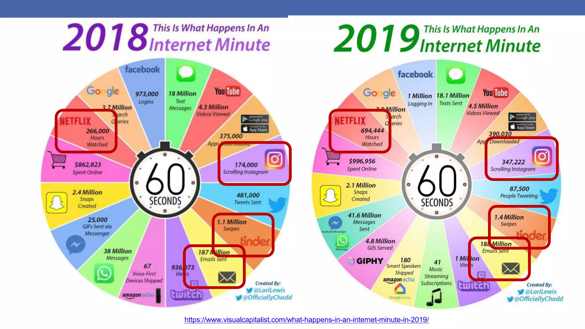 https://www.visualcapitalist.com/what-happens-in-an-internet-minute-in-2019/
 