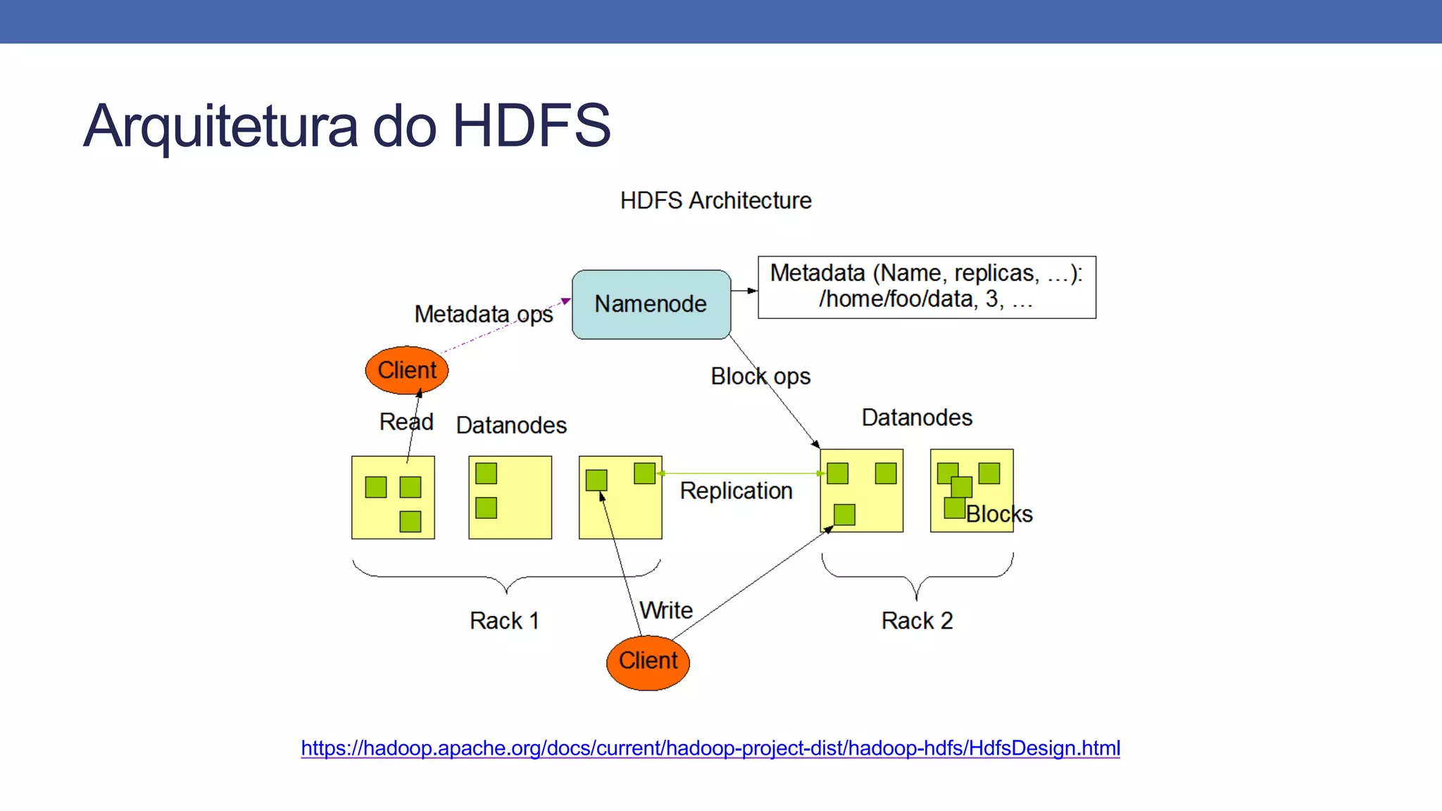 Arquitetura do HDFS
https://hadoop.apache.org/docs/current/hadoop-project-dist/hadoop-hdfs/HdfsDesign.html
 