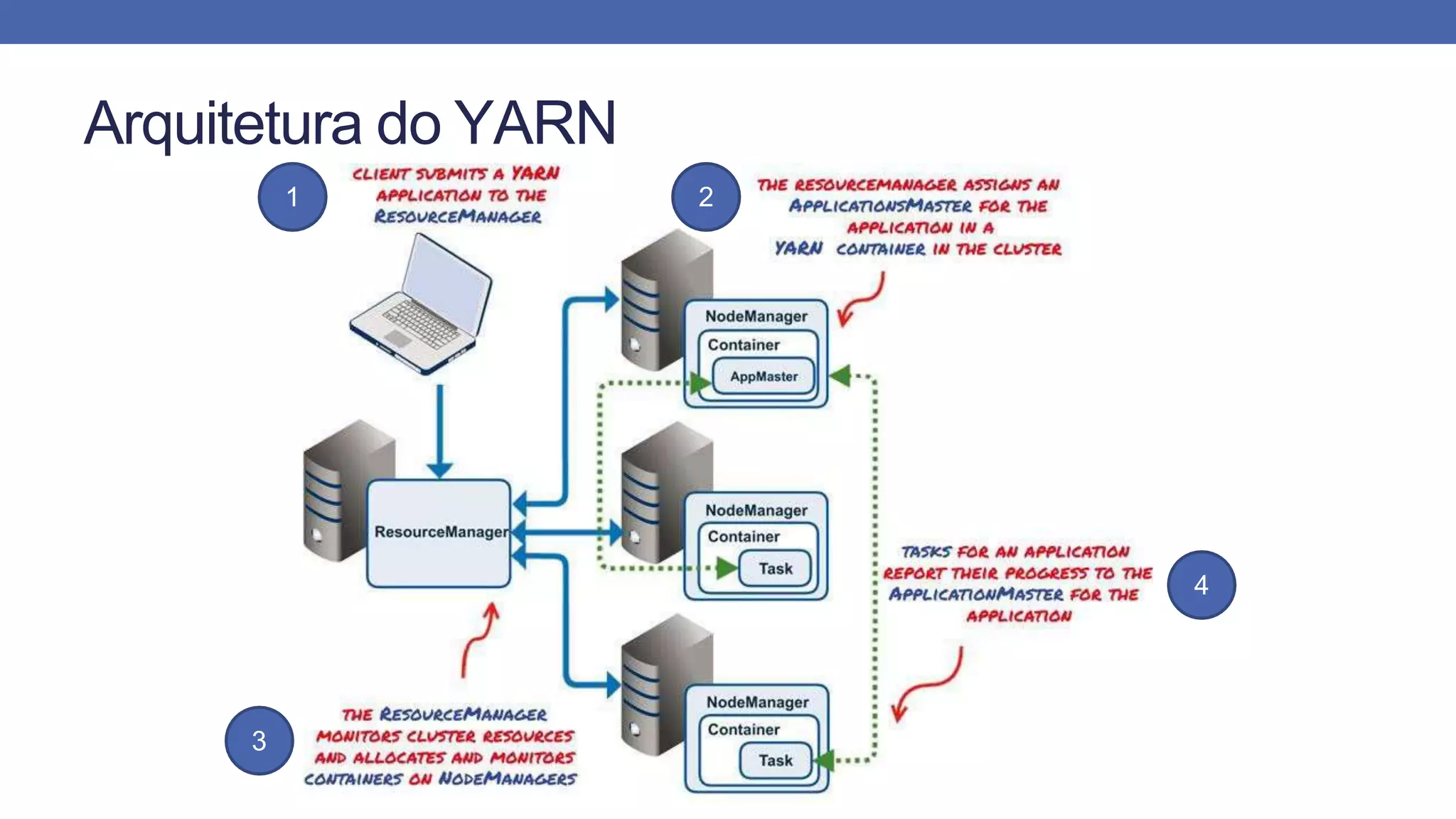 Arquitetura do YARN
1 2
3
4
 