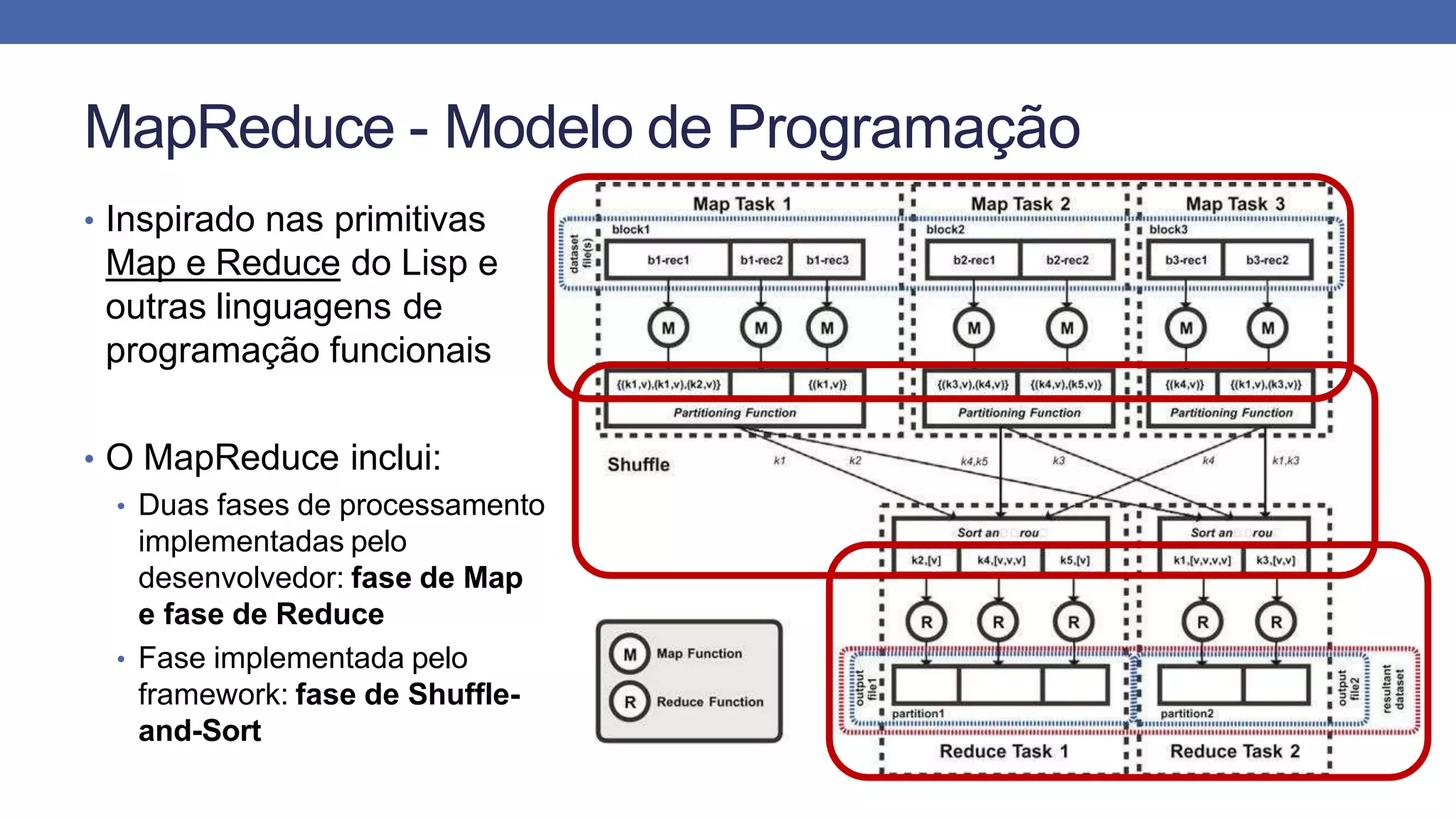 MapReduce - Modelo de Programação
• Inspirado nas primitivas
Map e Reduce do Lisp e
outras linguagens de
programação funcionais
• O MapReduce inclui:
• Duas fases de processamento
implementadas pelo
desenvolvedor: fase de Map
e fase de Reduce
• Fase implementada pelo
framework: fase de Shuffle-
and-Sort
 