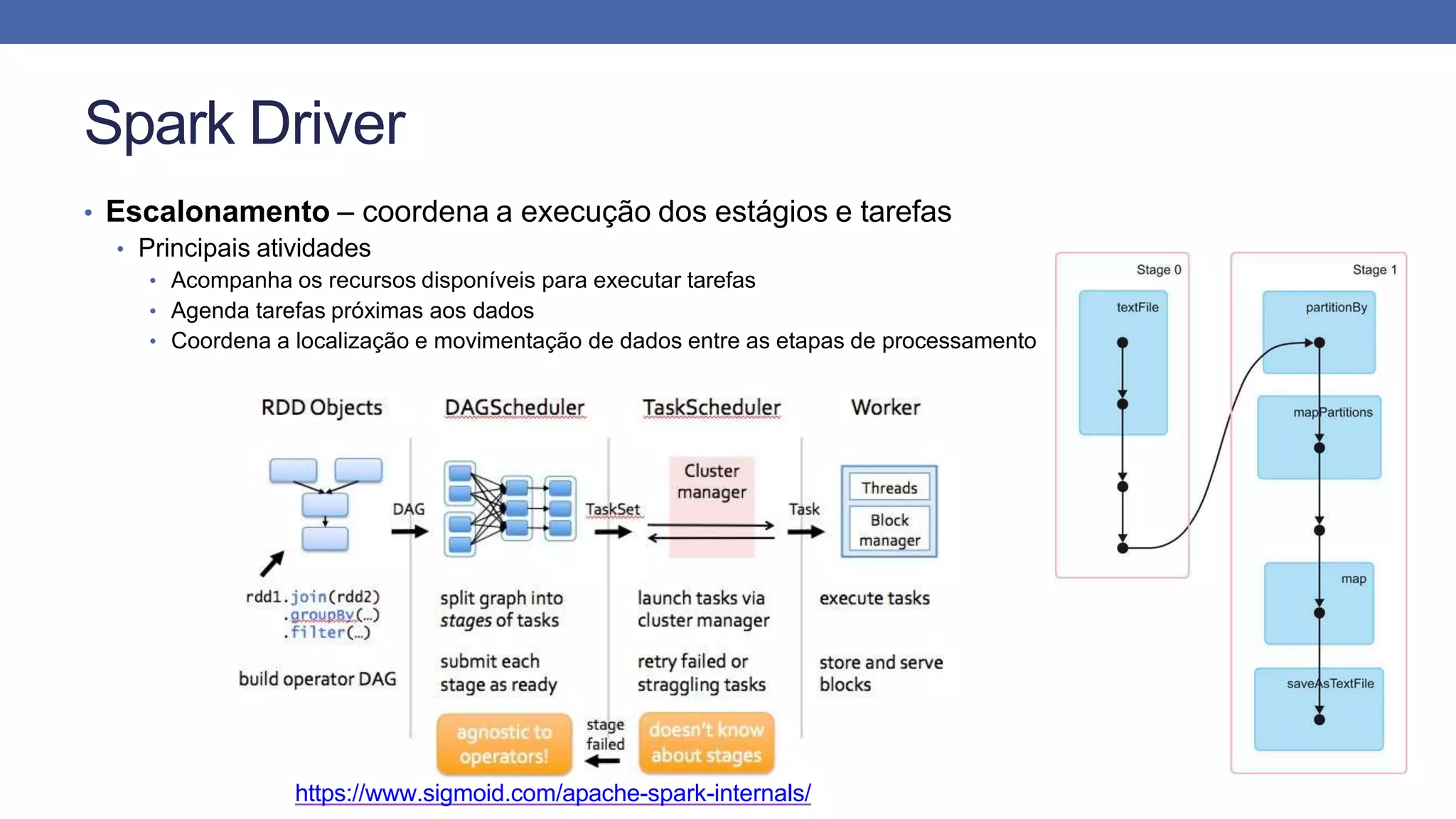 Spark Driver
• Escalonamento – coordena a execução dos estágios e tarefas
• Principais atividades
• Acompanha os recursos disponíveis para executar tarefas
• Agenda tarefas próximas aos dados
• Coordena a localização e movimentação de dados entre as etapas de processamento
https://www.sigmoid.com/apache-spark-internals/
 