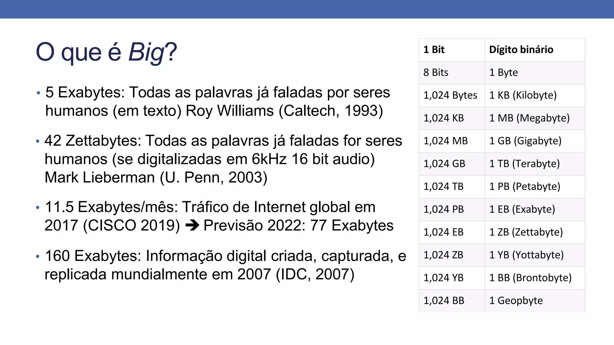 O que é Big?
• 5 Exabytes: Todas as palavras já faladas por seres
humanos (em texto) Roy Williams (Caltech, 1993)
• 42 Zettabytes: Todas as palavras já faladas for seres
humanos (se digitalizadas em 6kHz 16 bit audio)
Mark Lieberman (U. Penn, 2003)
• 11.5 Exabytes/mês: Tráfico de Internet global em
2017 (CISCO 2019)  Previsão 2022: 77 Exabytes
• 160 Exabytes: Informação digital criada, capturada, e
replicada mundialmente em 2007 (IDC, 2007)
1 Bit Dígito binário
8 Bits 1 Byte
1,024 Bytes 1 KB (Kilobyte)
1,024 KB 1 MB (Megabyte)
1,024 MB 1 GB (Gigabyte)
1,024 GB 1 TB (Terabyte)
1,024 TB 1 PB (Petabyte)
1,024 PB 1 EB (Exabyte)
1,024 EB 1 ZB (Zettabyte)
1,024 ZB 1 YB (Yottabyte)
1,024 YB 1 BB (Brontobyte)
1,024 BB 1 Geopbyte
 