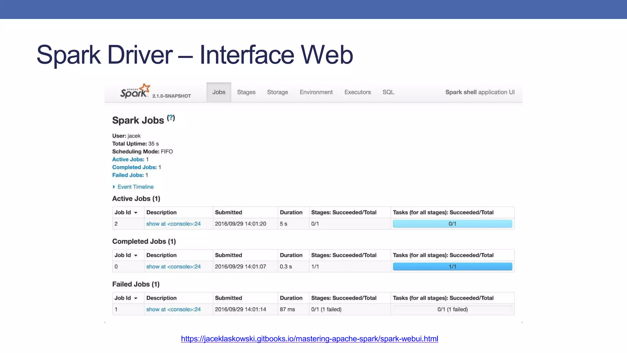 Spark Driver – Interface Web
https://jaceklaskowski.gitbooks.io/mastering-apache-spark/spark-webui.html
 
