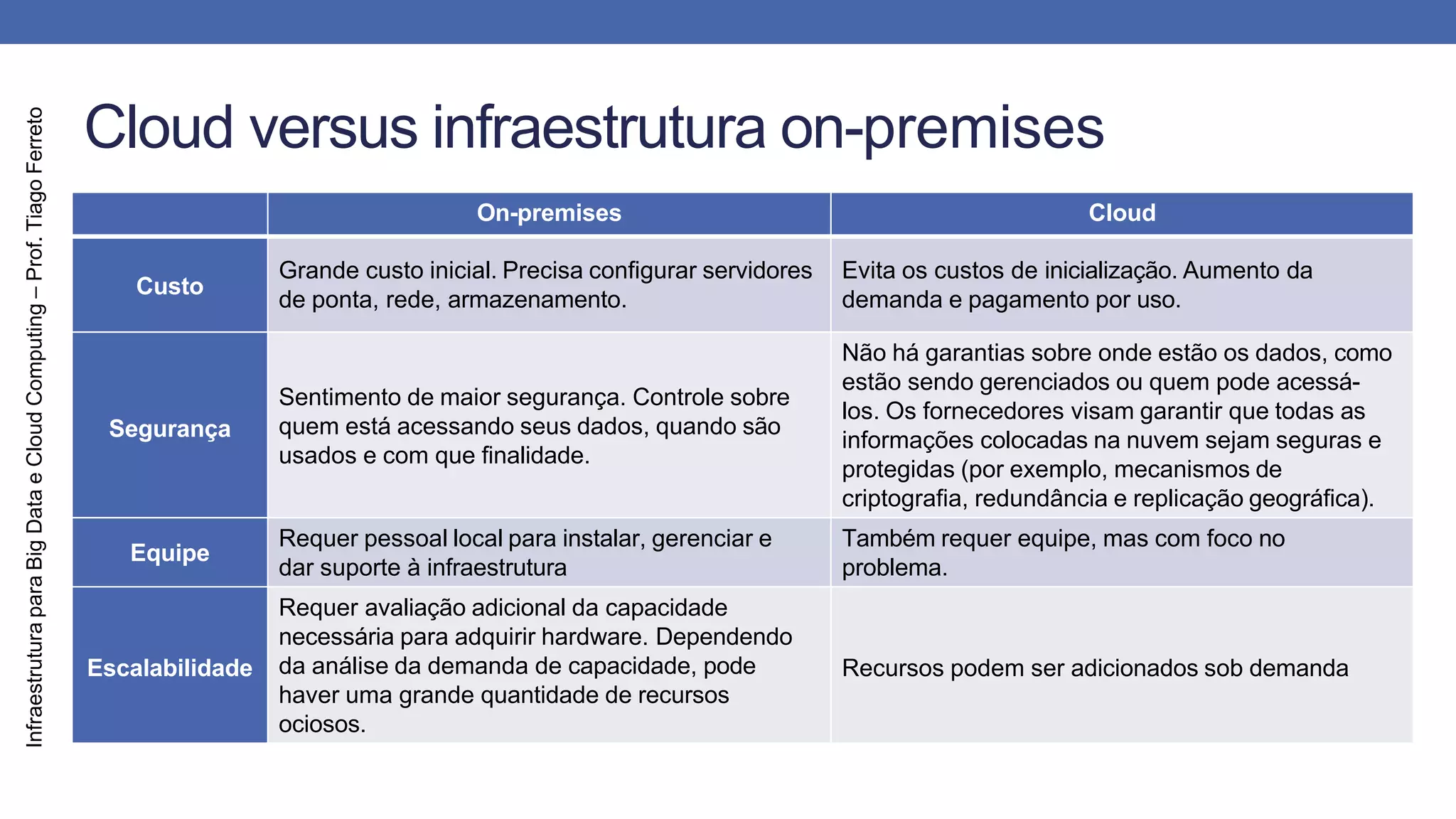 Infraestrutura
para
Big
Data
e
Cloud
Computing
–
Prof.
Tiago
Ferreto
Cloud versus infraestrutura on-premises
On-premises Cloud
Custo
Grande custo inicial. Precisa configurar servidores
de ponta, rede, armazenamento.
Evita os custos de inicialização. Aumento da
demanda e pagamento por uso.
Segurança
Sentimento de maior segurança. Controle sobre
quem está acessando seus dados, quando são
usados e com que finalidade.
Não há garantias sobre onde estão os dados, como
estão sendo gerenciados ou quem pode acessá-
los. Os fornecedores visam garantir que todas as
informações colocadas na nuvem sejam seguras e
protegidas (por exemplo, mecanismos de
criptografia, redundância e replicação geográfica).
Equipe
Requer pessoal local para instalar, gerenciar e
dar suporte à infraestrutura
Também requer equipe, mas com foco no
problema.
Escalabilidade
Requer avaliação adicional da capacidade
necessária para adquirir hardware. Dependendo
da análise da demanda de capacidade, pode
haver uma grande quantidade de recursos
ociosos.
Recursos podem ser adicionados sob demanda
 