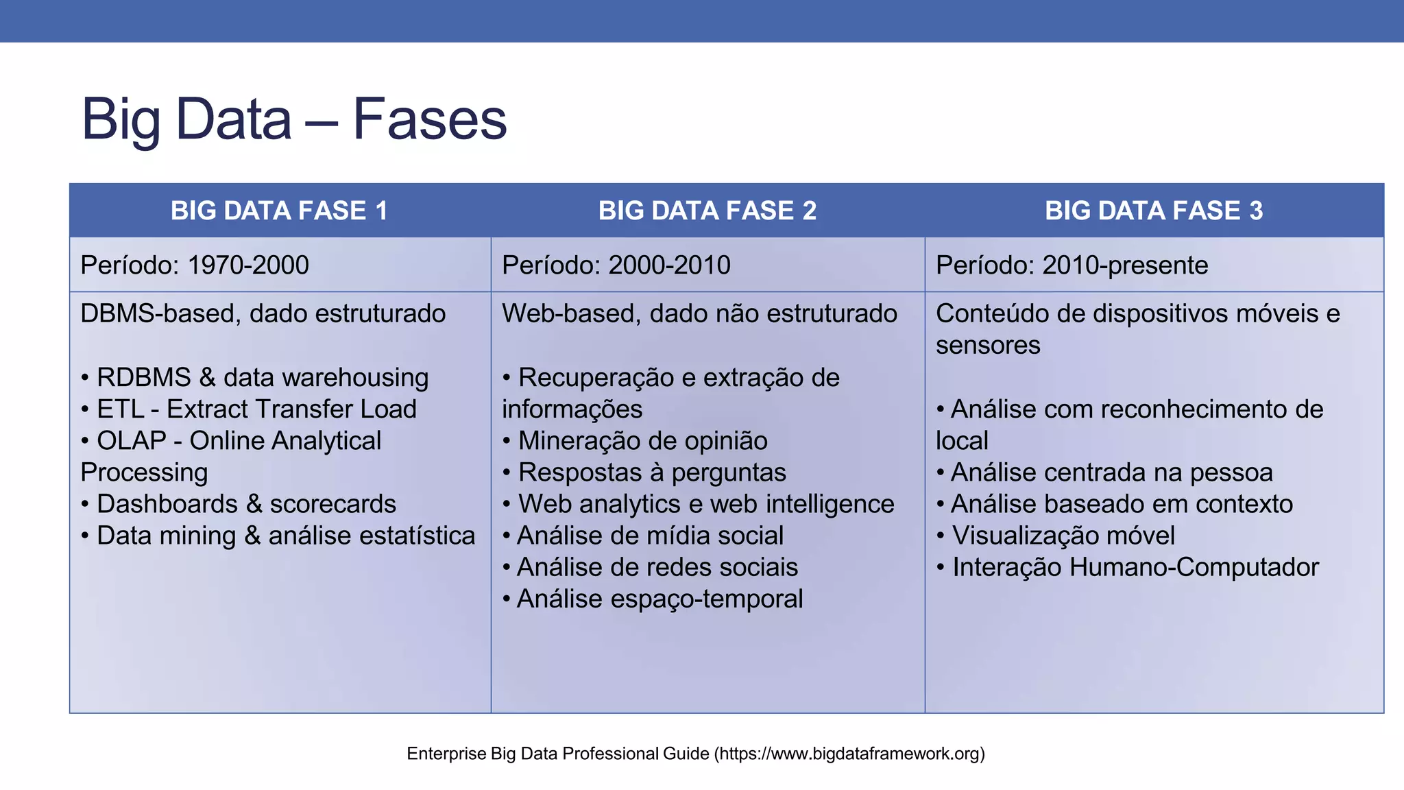 Big Data – Fases
Enterprise Big Data Professional Guide (https://www.bigdataframework.org)
BIG DATA FASE 1 BIG DATA FASE 2 BIG DATA FASE 3
Período: 1970-2000 Período: 2000-2010 Período: 2010-presente
DBMS-based, dado estruturado
• RDBMS & data warehousing
• ETL - Extract Transfer Load
• OLAP - Online Analytical
Processing
• Dashboards & scorecards
• Data mining & análise estatística
Web-based, dado não estruturado
• Recuperação e extração de
informações
• Mineração de opinião
• Respostas à perguntas
• Web analytics e web intelligence
• Análise de mídia social
• Análise de redes sociais
• Análise espaço-temporal
Conteúdo de dispositivos móveis e
sensores
• Análise com reconhecimento de
local
• Análise centrada na pessoa
• Análise baseado em contexto
• Visualização móvel
• Interação Humano-Computador
 
