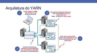 Arquitetura do YARN
1 2
3
4
 