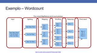 Exemplo – Wordcount
https://cs.calvin.edu/courses/cs/374/exercises/12/lab/
 