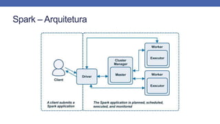 Spark – Arquitetura
 