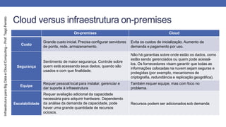 Infraestrutura
para
Big
Data
e
Cloud
Computing
–
Prof.
Tiago
Ferreto
Cloud versus infraestrutura on-premises
On-premises Cloud
Custo
Grande custo inicial. Precisa configurar servidores
de ponta, rede, armazenamento.
Evita os custos de inicialização. Aumento da
demanda e pagamento por uso.
Segurança
Sentimento de maior segurança. Controle sobre
quem está acessando seus dados, quando são
usados e com que finalidade.
Não há garantias sobre onde estão os dados, como
estão sendo gerenciados ou quem pode acessá-
los. Os fornecedores visam garantir que todas as
informações colocadas na nuvem sejam seguras e
protegidas (por exemplo, mecanismos de
criptografia, redundância e replicação geográfica).
Equipe
Requer pessoal local para instalar, gerenciar e
dar suporte à infraestrutura
Também requer equipe, mas com foco no
problema.
Escalabilidade
Requer avaliação adicional da capacidade
necessária para adquirir hardware. Dependendo
da análise da demanda de capacidade, pode
haver uma grande quantidade de recursos
ociosos.
Recursos podem ser adicionados sob demanda
 