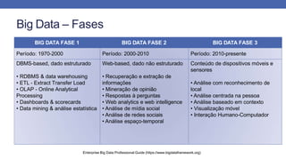 Big Data – Fases
Enterprise Big Data Professional Guide (https://www.bigdataframework.org)
BIG DATA FASE 1 BIG DATA FASE 2 BIG DATA FASE 3
Período: 1970-2000 Período: 2000-2010 Período: 2010-presente
DBMS-based, dado estruturado
• RDBMS & data warehousing
• ETL - Extract Transfer Load
• OLAP - Online Analytical
Processing
• Dashboards & scorecards
• Data mining & análise estatística
Web-based, dado não estruturado
• Recuperação e extração de
informações
• Mineração de opinião
• Respostas à perguntas
• Web analytics e web intelligence
• Análise de mídia social
• Análise de redes sociais
• Análise espaço-temporal
Conteúdo de dispositivos móveis e
sensores
• Análise com reconhecimento de
local
• Análise centrada na pessoa
• Análise baseado em contexto
• Visualização móvel
• Interação Humano-Computador
 